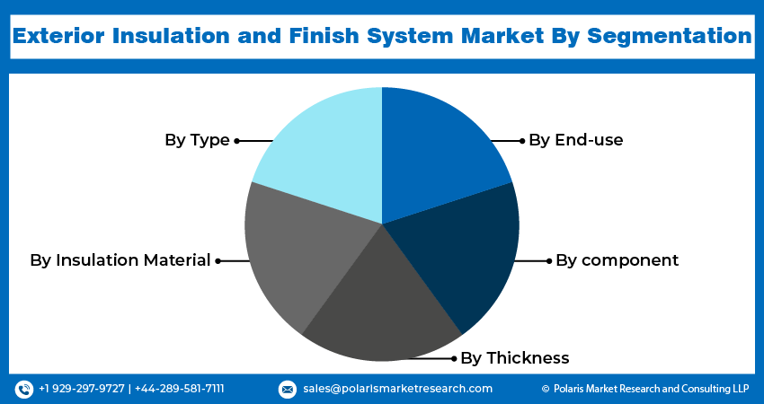 Exterior Insulation and Finish System Market